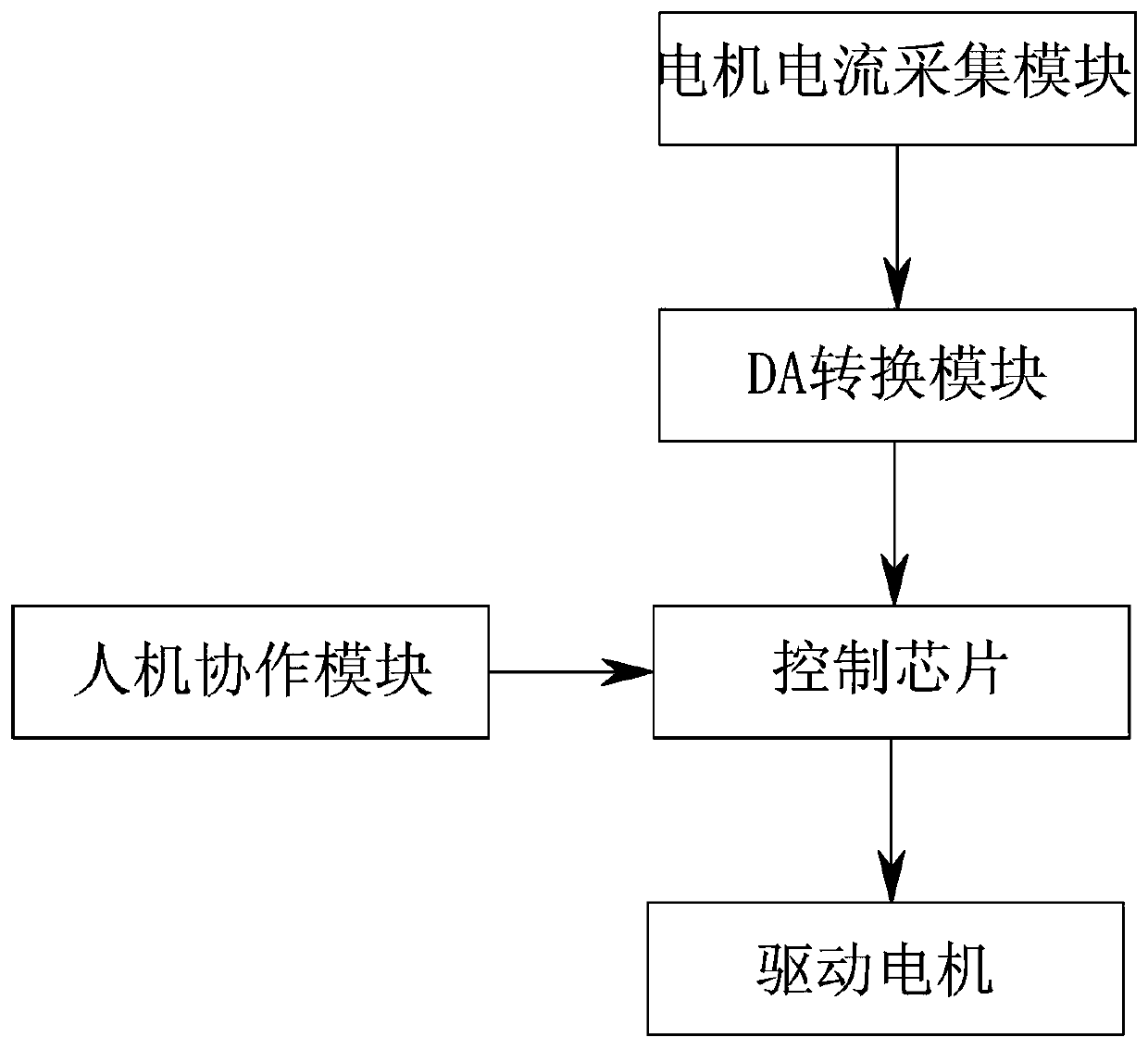 Man-machine cooperation industrial robot drive-control integrated system