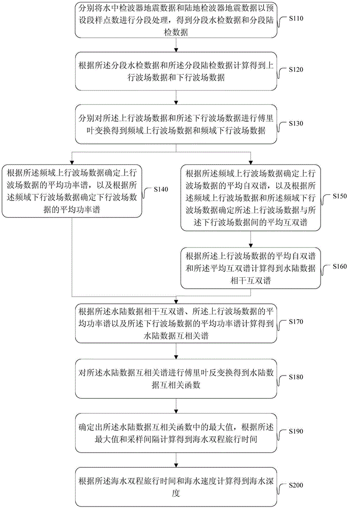 Method and device for determining depth of seawater