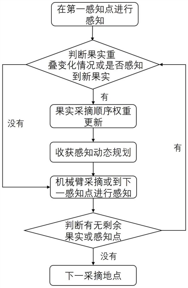 Dynamic planning method for picking sequence of sphere-like fruits