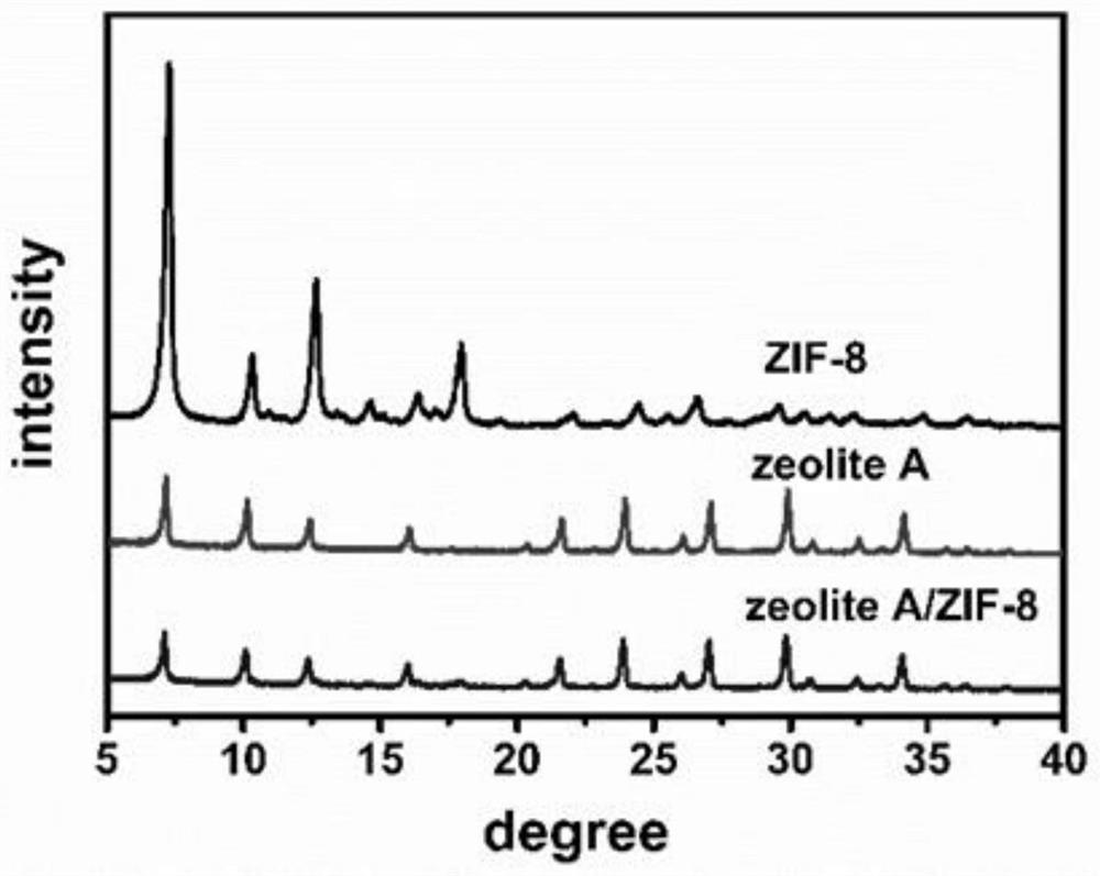 A-type zeolite/ZIF-8 core-shell structure microsphere as well as preparation method and application thereof