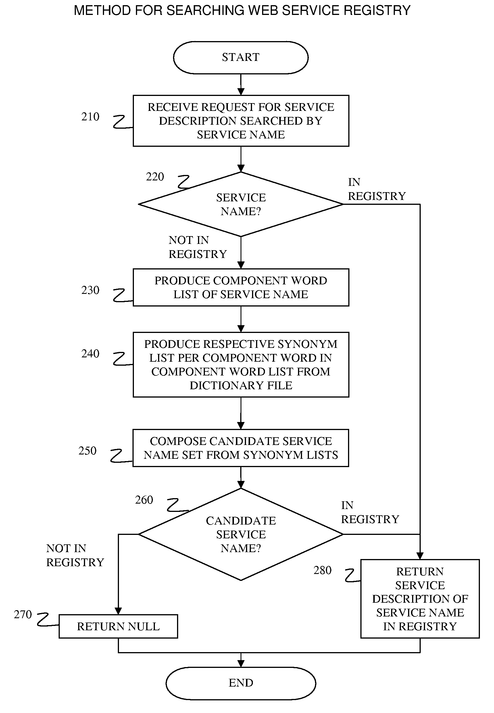 System and method for improving non-exact matching search in service registry system with custom dictionary