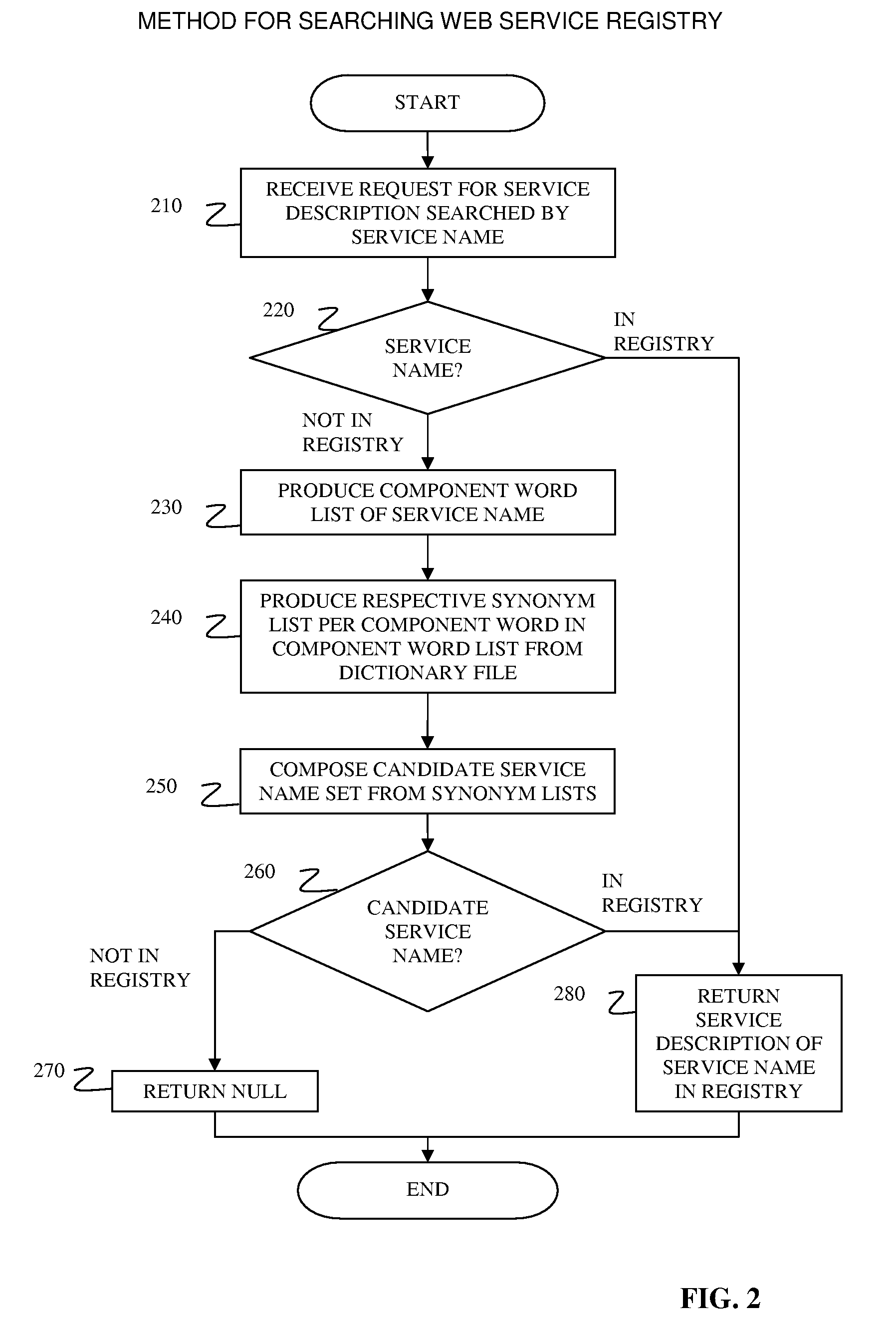 System and method for improving non-exact matching search in service registry system with custom dictionary