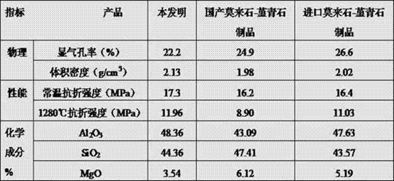 High temperature creep resistant mullite-cordierite product and preparation method thereof