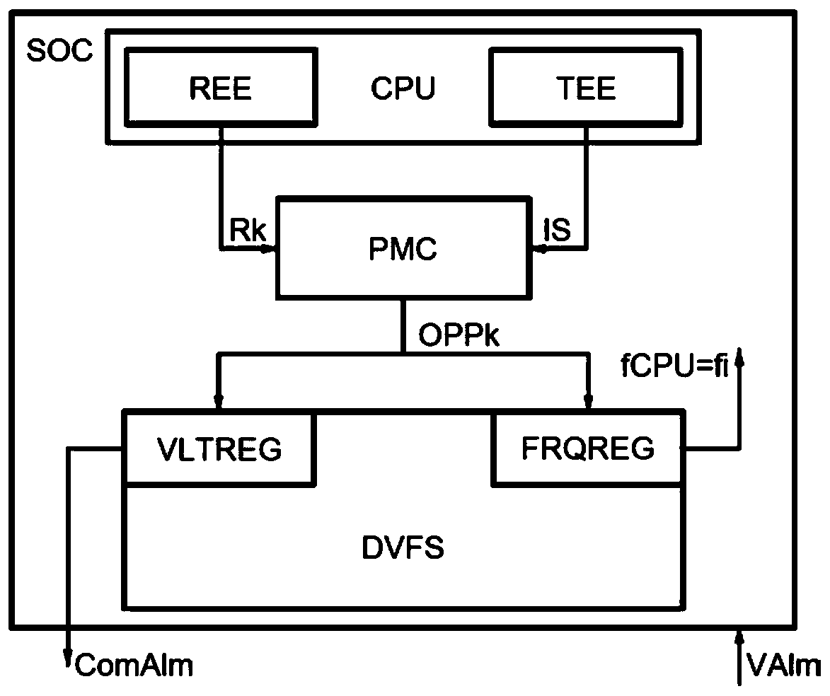 Method for managing a DVFS power supply and corresponding system