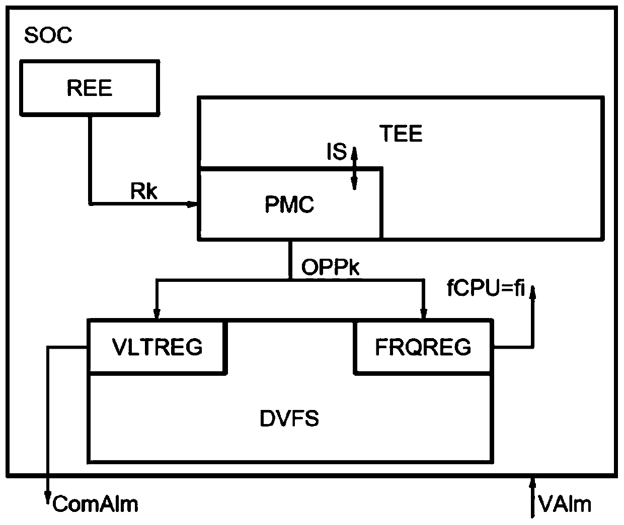 Method for managing a DVFS power supply and corresponding system