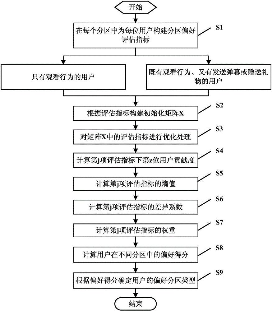 User partition preference calculation method and system based on entropy method