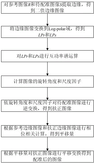 Edge significance-based EFMT multi-sensor image registration method and system