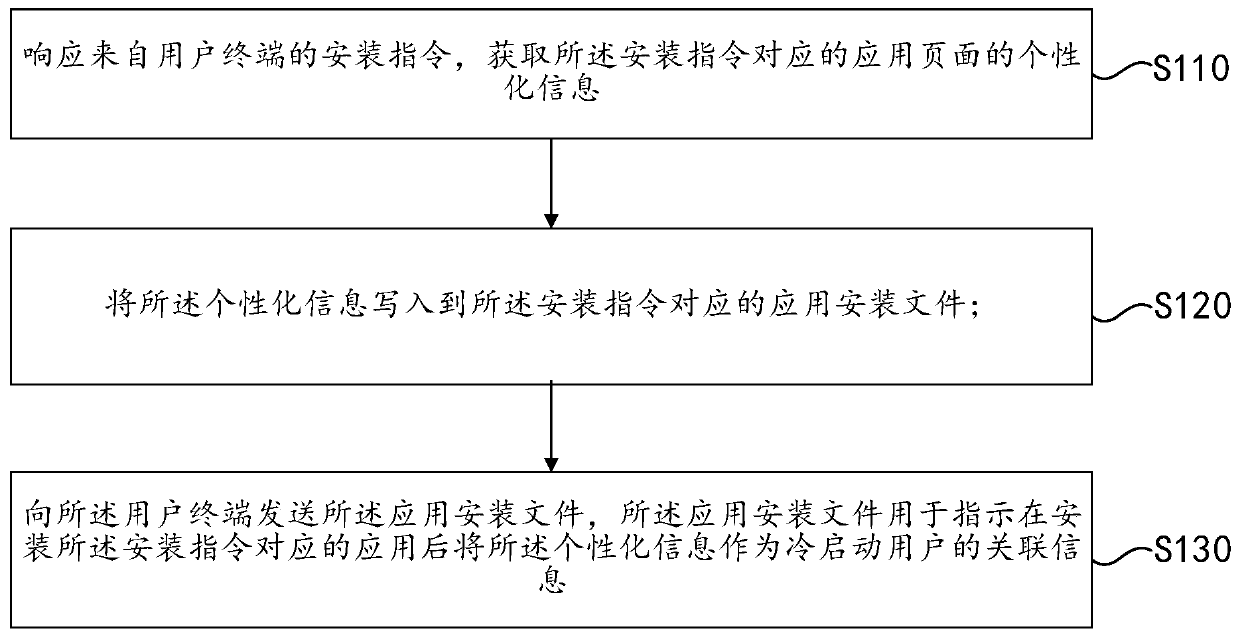 Personalized information association method and device for cold start user and storage medium