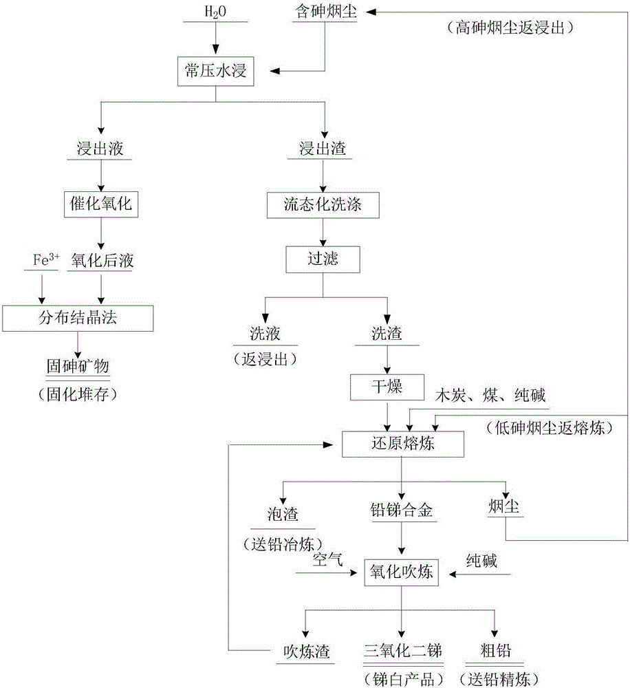 Method for comprehensively recovering valuable metal from arsenic containing smoke and synthesizing arsenic fixing ore through fractional crystallization method