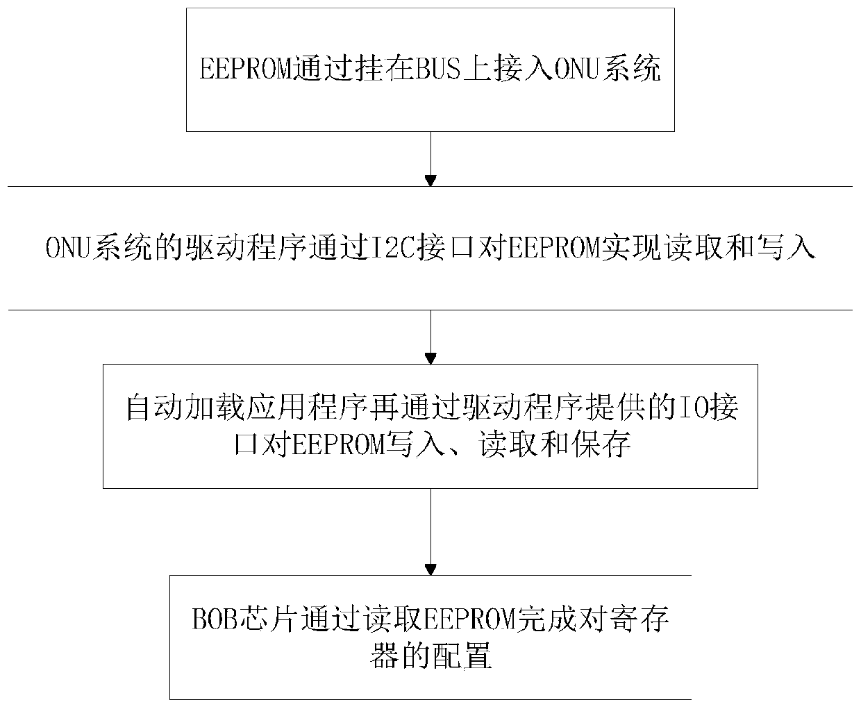 ED automatic loading method for home gateway BOB module