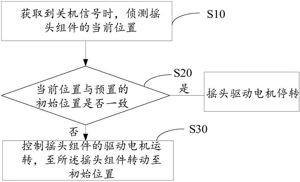 Control method and device for head shaking system, head shaking system, fan and fan heater