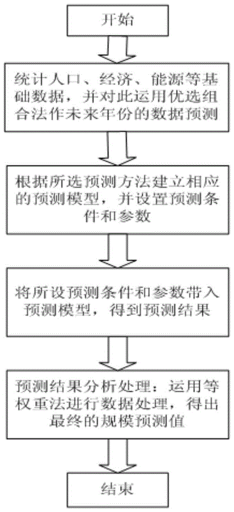 A Scale Prediction Method for Regional Distributed Integrated Energy Supply System