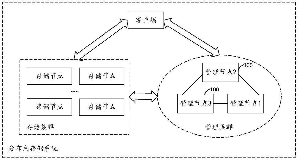 Election request processing method, device, management node and storage medium