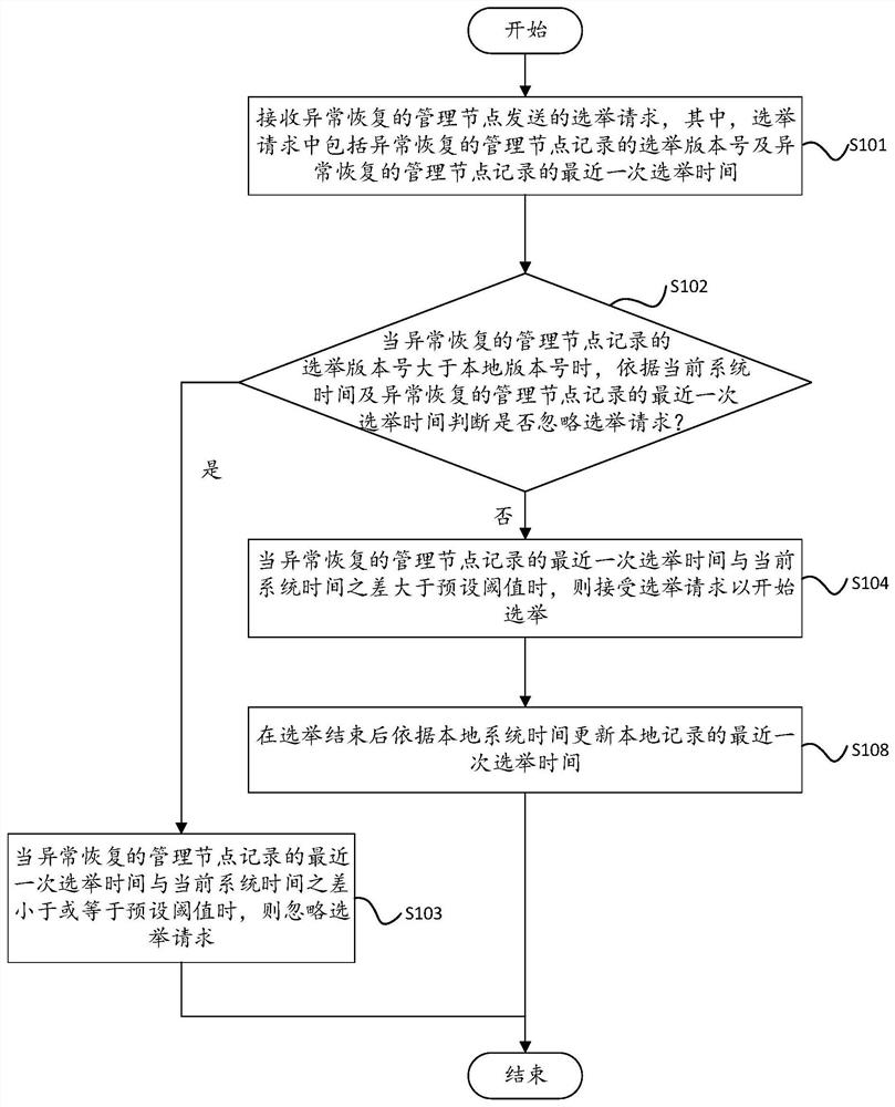 Election request processing method, device, management node and storage medium