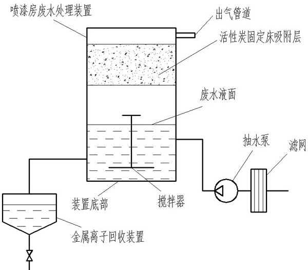 A kind of waste water treatment process of spray paint room