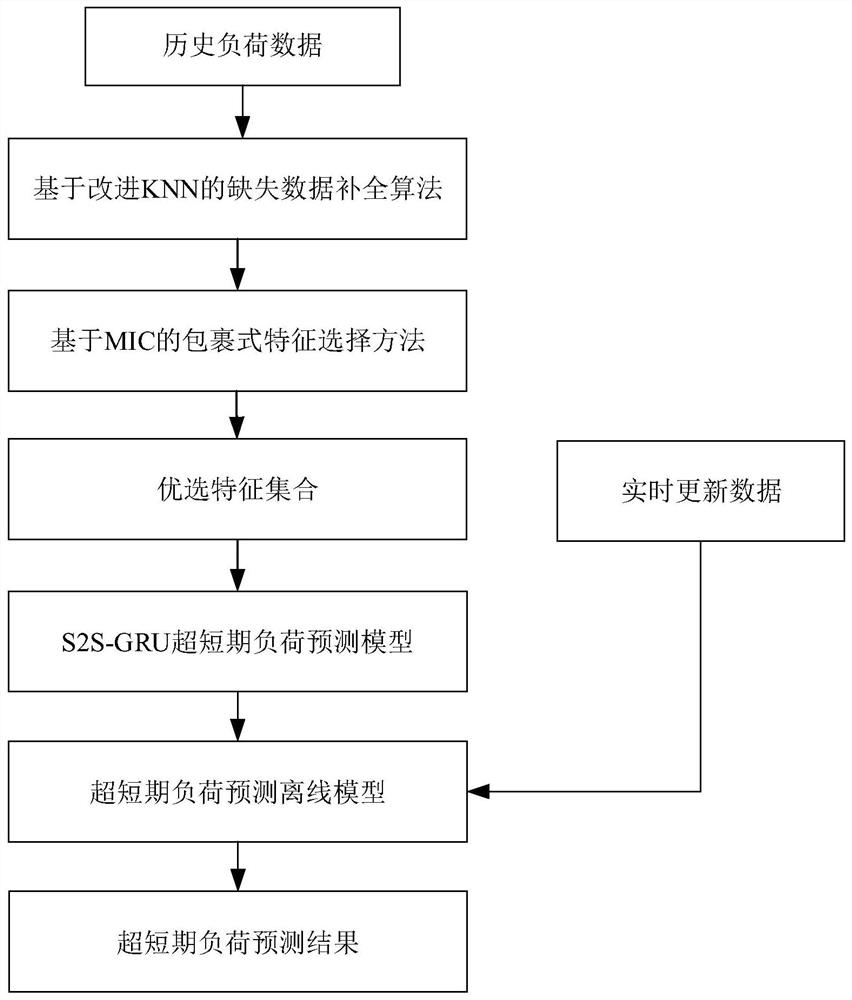 Ultra-short-term load prediction method and system considering data loss and feature redundancy