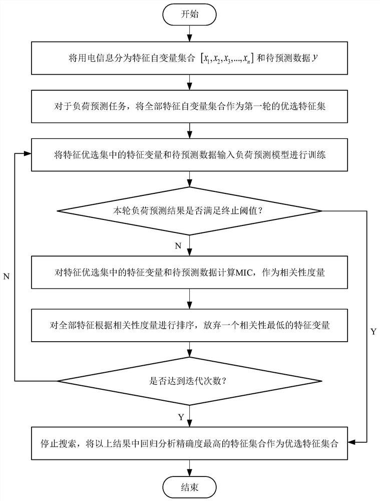 Ultra-short-term load prediction method and system considering data loss and feature redundancy