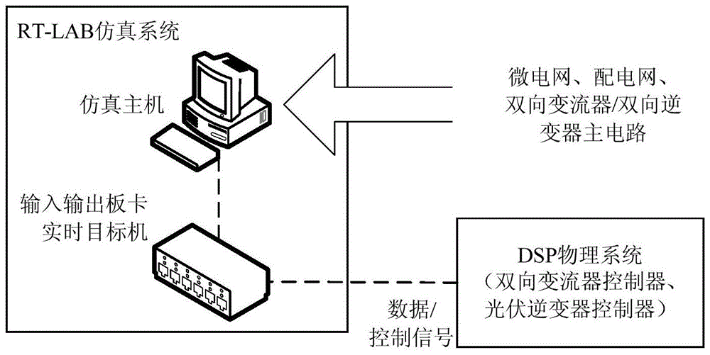 A microgrid simulation test system based on rt‑lab