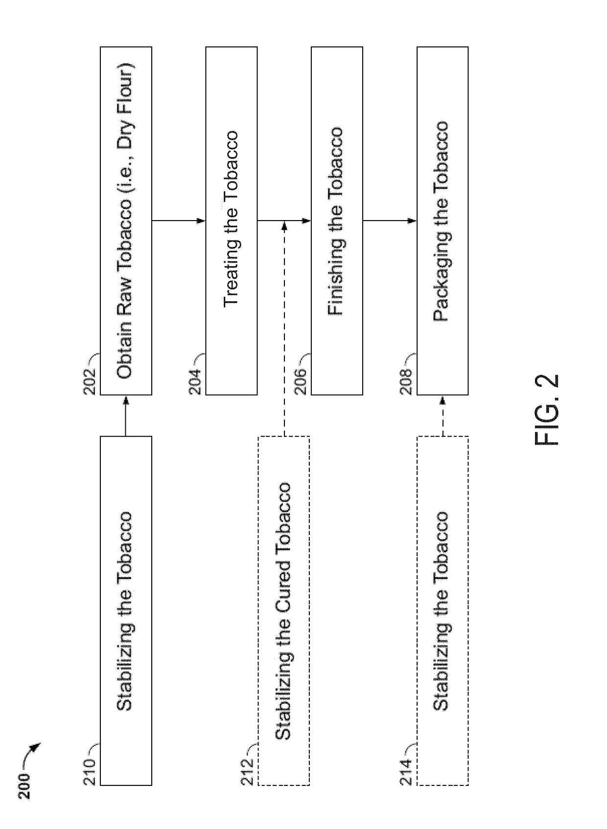 Stabilization methods for tobacco and tobacco products