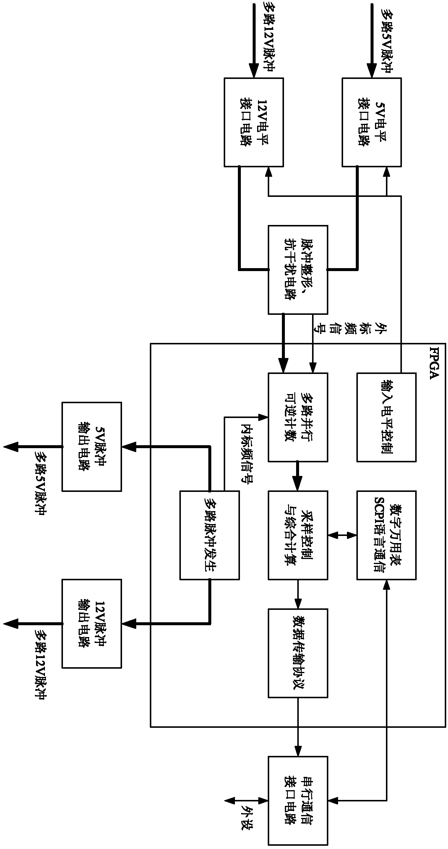 Highly-reliable pulse counting test system based on FPGA (Field Programmable Gate Array)