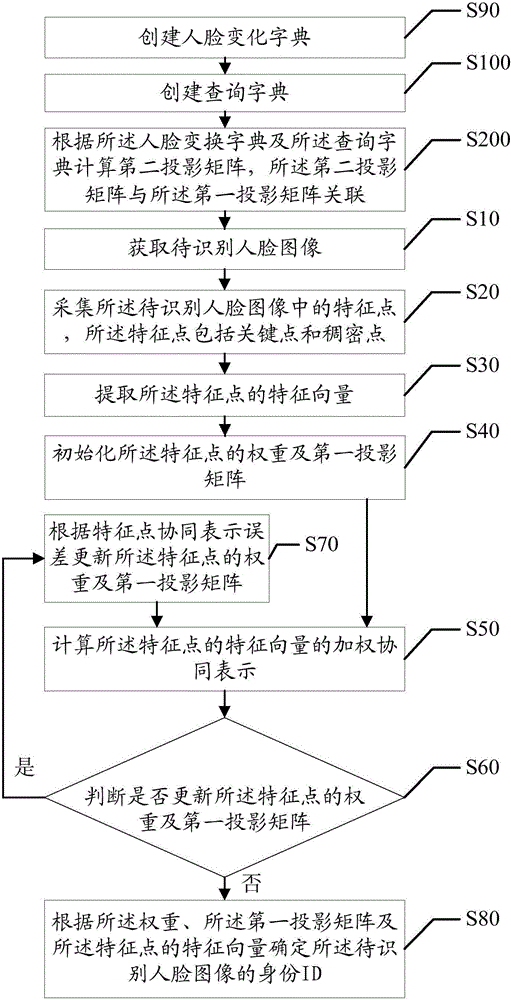 Single-sample face identification method and system based on face feature point