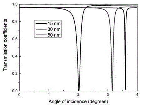Measurement method for photonic crystal hydrogen sensor adopting angle independence