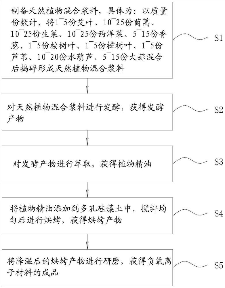 Broad-spectrum anti-virus and anti-bacterial automobile lining