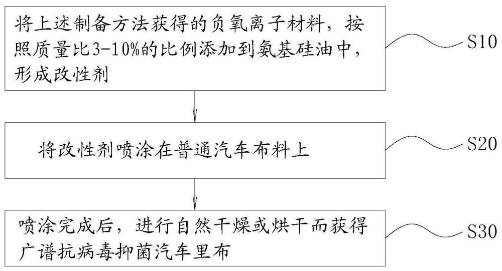 Broad-spectrum anti-virus and anti-bacterial automobile lining