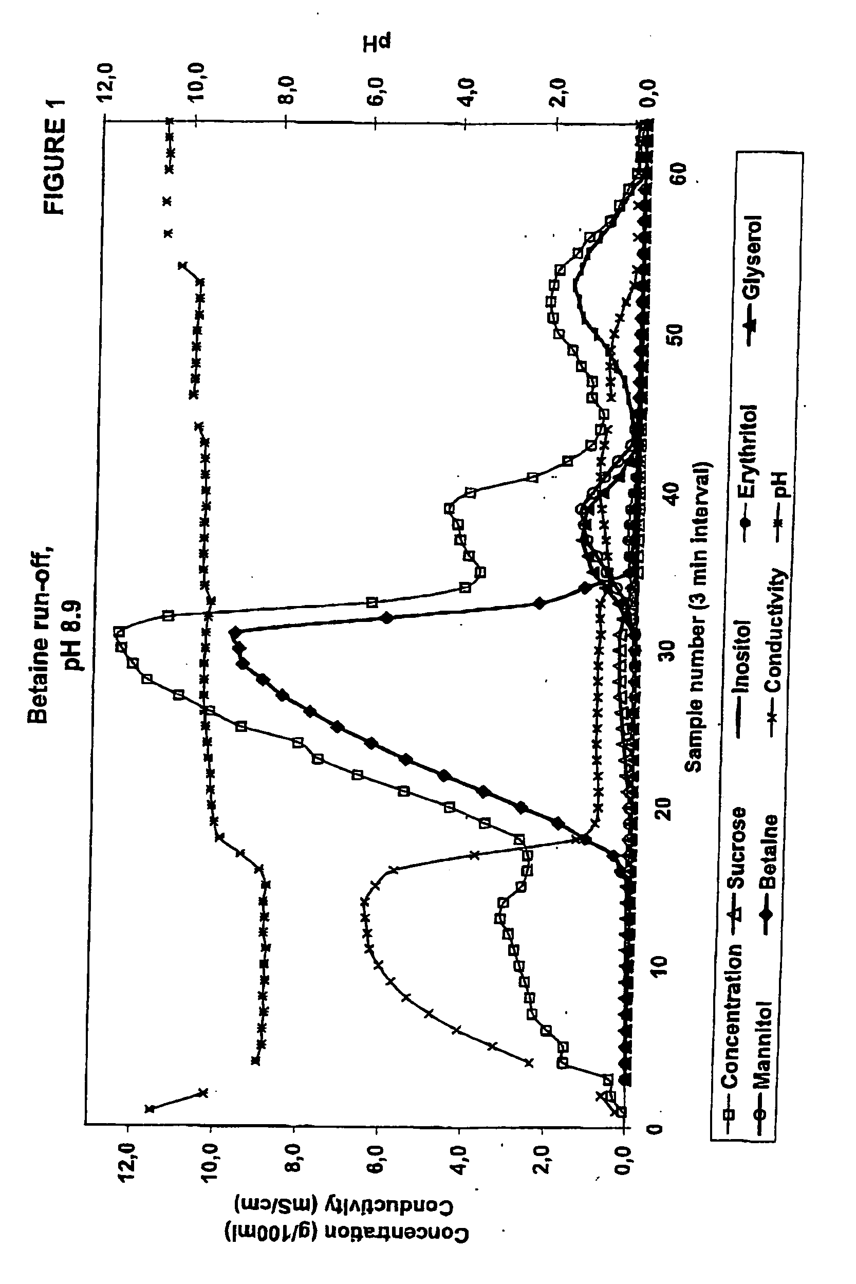 Method for separating betaine