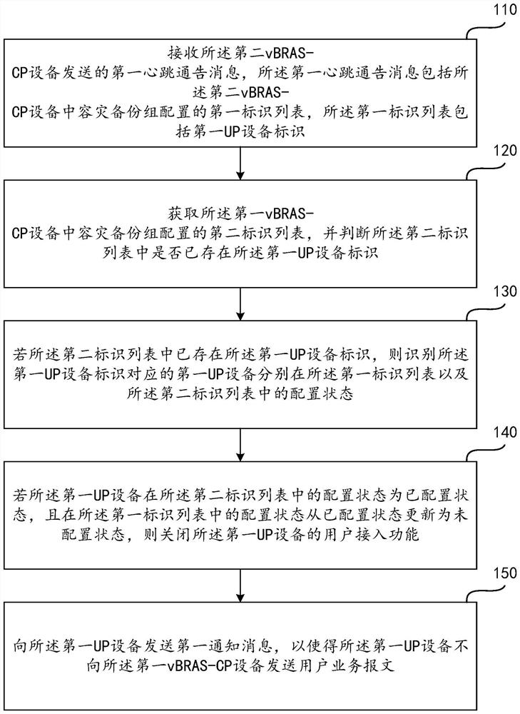 Disaster recovery main and standby equipment configuration method and device