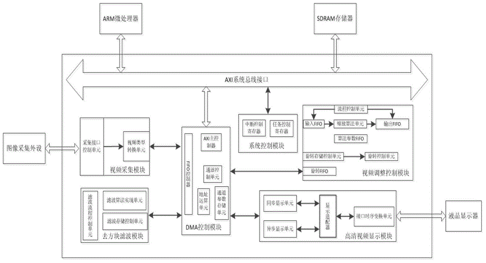 Framework of high-definition video processing unit