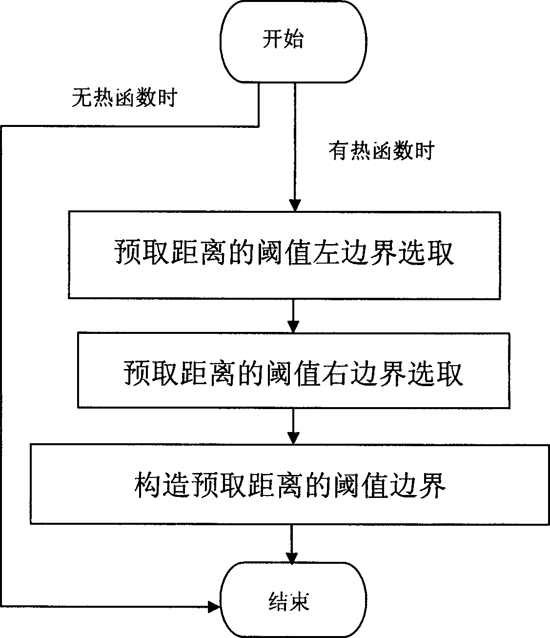 Threshold boundary selecting method for supporting helper thread pre-fetching distance parameters