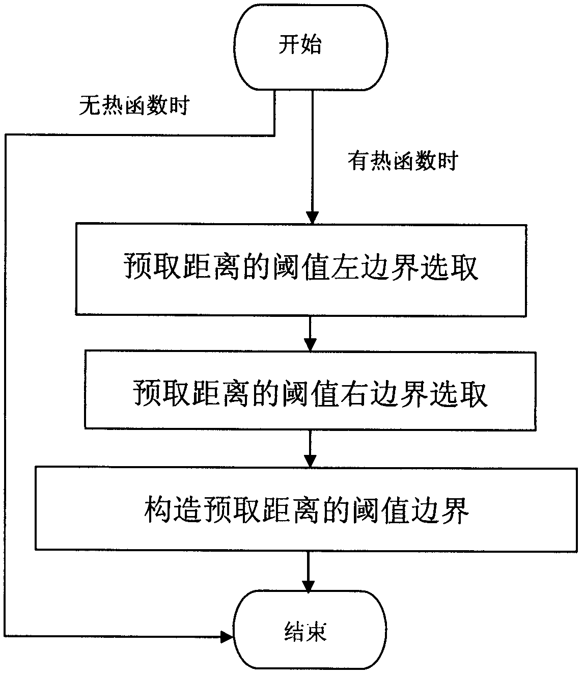 Threshold boundary selecting method for supporting helper thread pre-fetching distance parameters