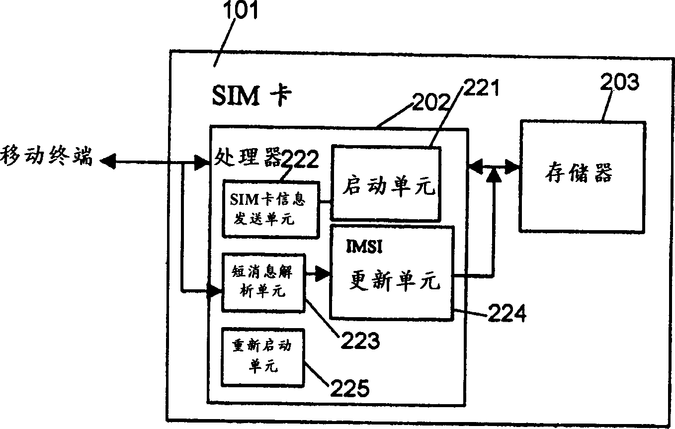 User identification module card, method for activating user identification module card in sky and its system