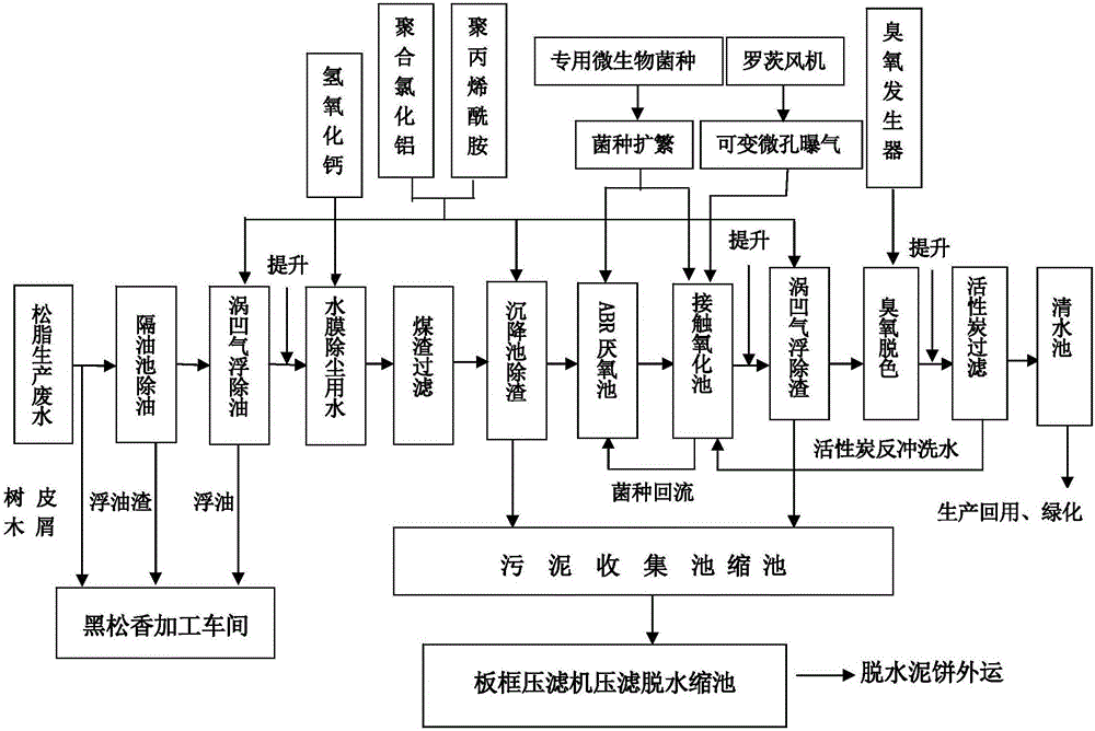 Wastewater treatment method in turpentine production process