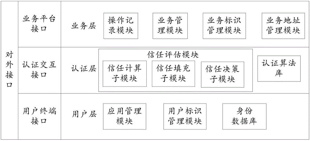 User authentication method and device