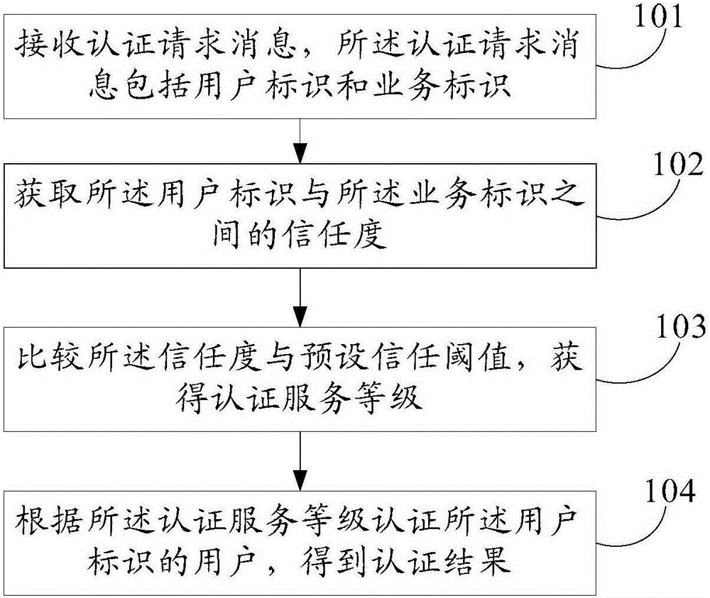 User authentication method and device