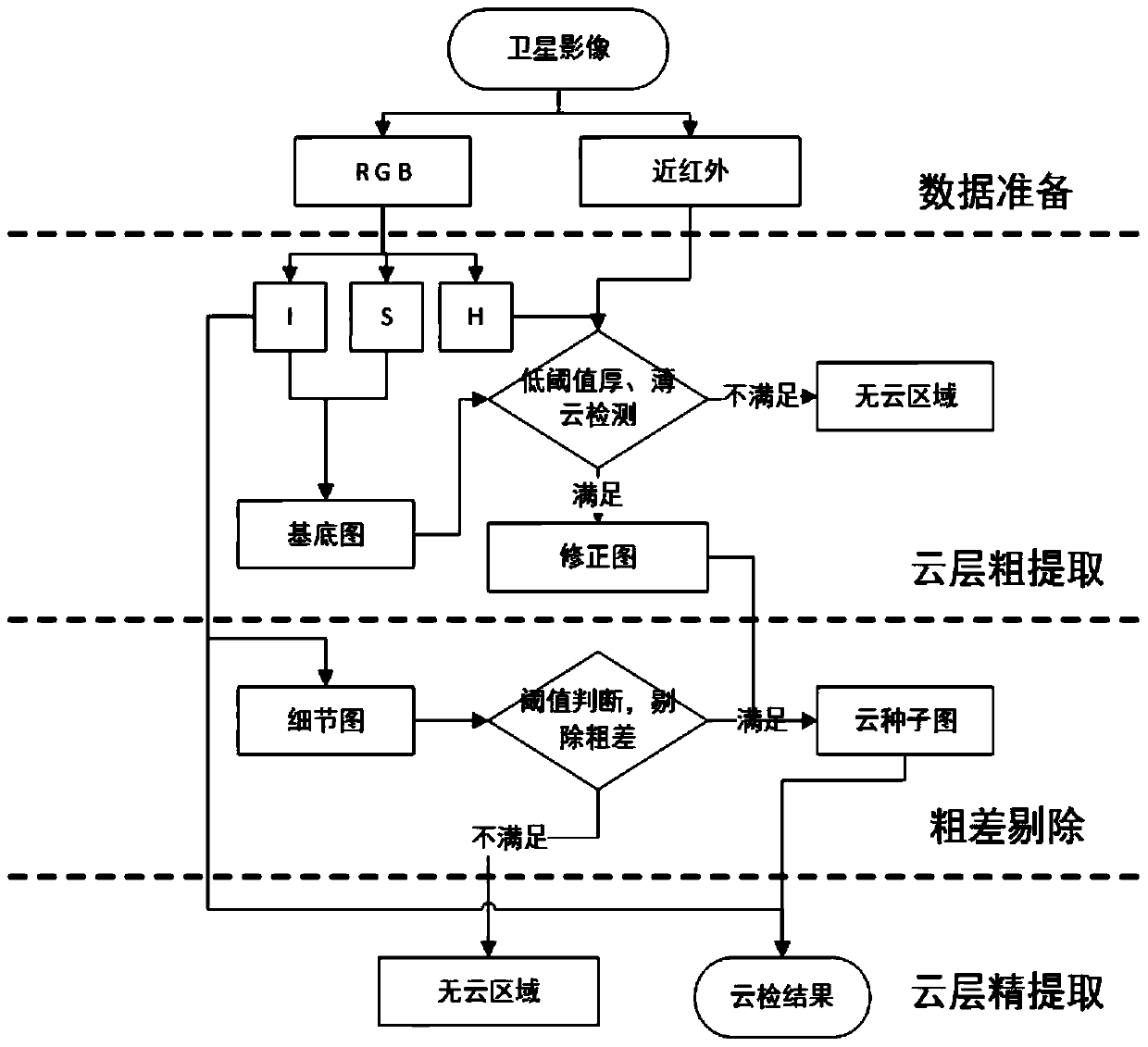 Method and system for automatic cloud detection of multi-spectral remote sensing satellite images