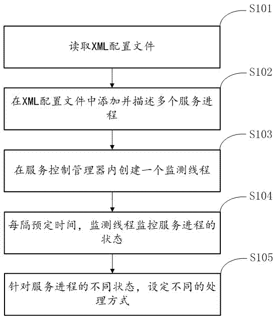 Management method and device for service process of storage server