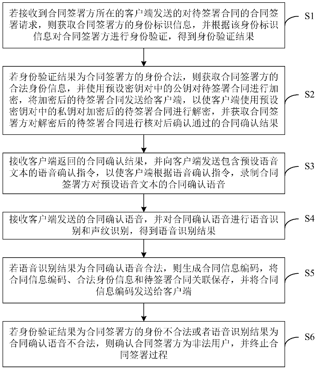 Electronic contract signing method and device, computer equipment and storage medium