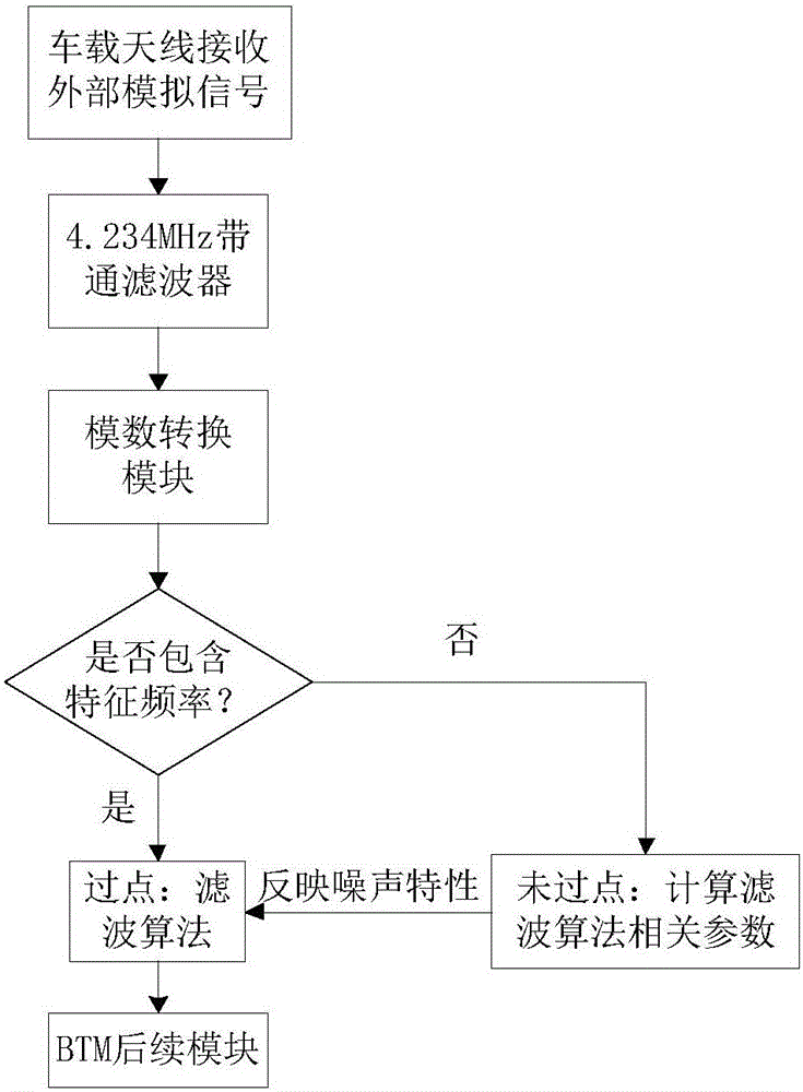 Filtering method for processing transponder uplink signal