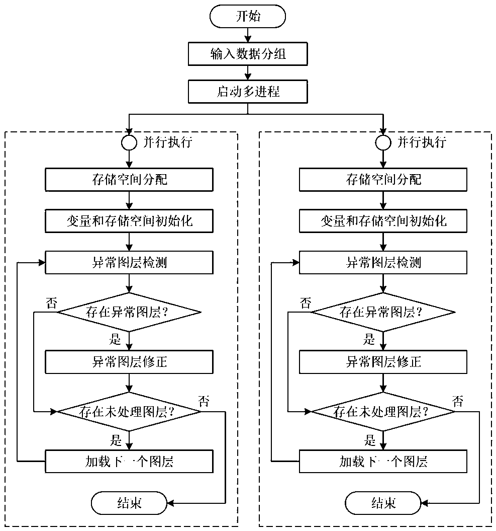 Neuron positioning abnormity layer processing method and system based on histogram and medium