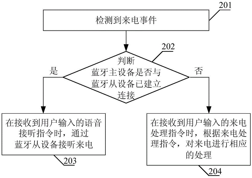 Bluetooth master device, incoming call processing method and device of the same