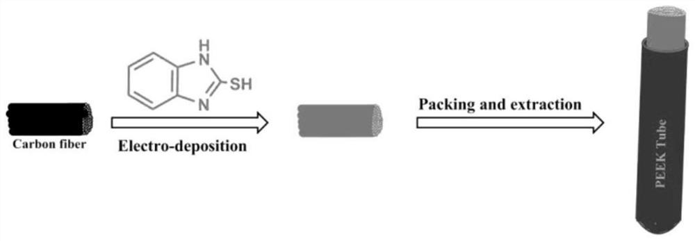 A solid-phase microextraction column and its preparation and application method