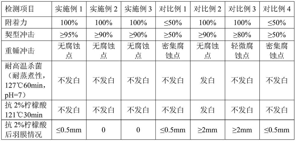 Coiled material coating and preparation method thereof