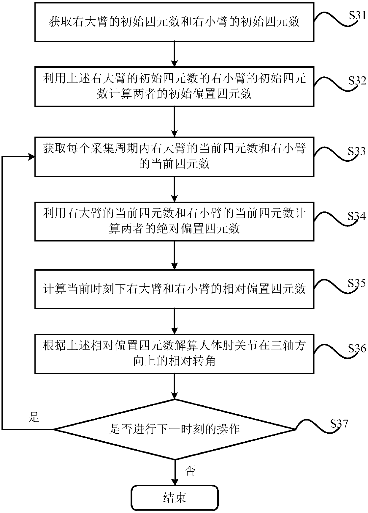 A method and device for calculating human joint angles