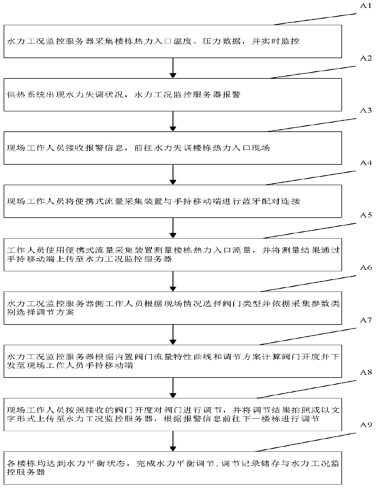 A hydraulic balance adjustment system and adjustment method