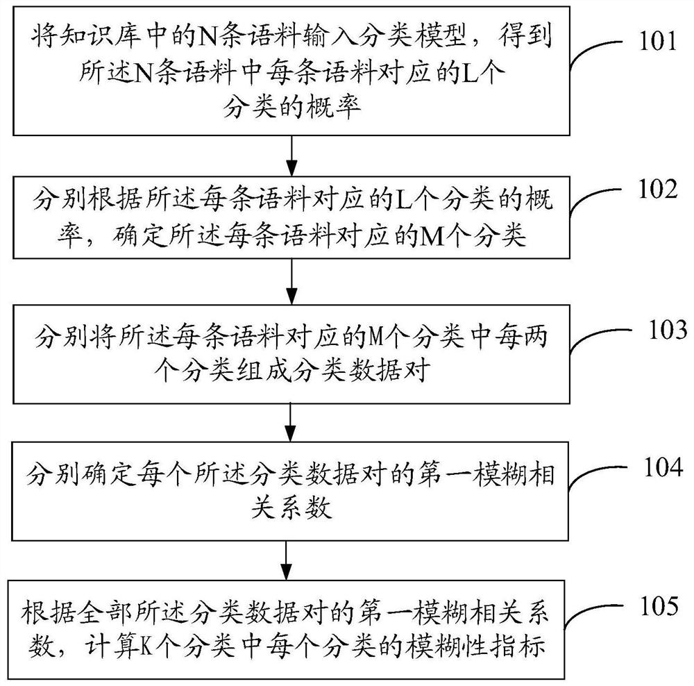 A classification fuzziness analysis method and device