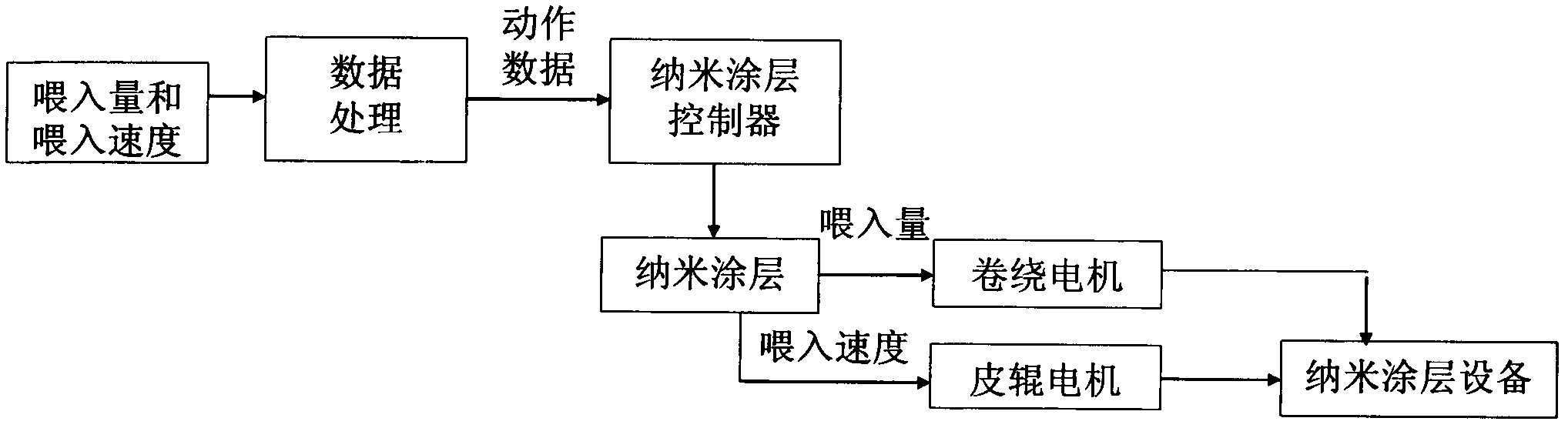 Special DSP (digital signal processor) controller for functional filament equipment with nanofiber surface coatings