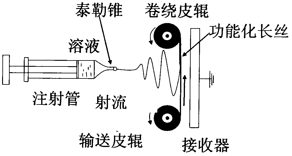 Special DSP (digital signal processor) controller for functional filament equipment with nanofiber surface coatings